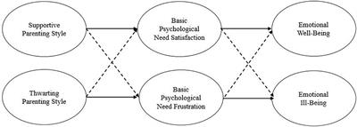 four dimensions of parenting style
